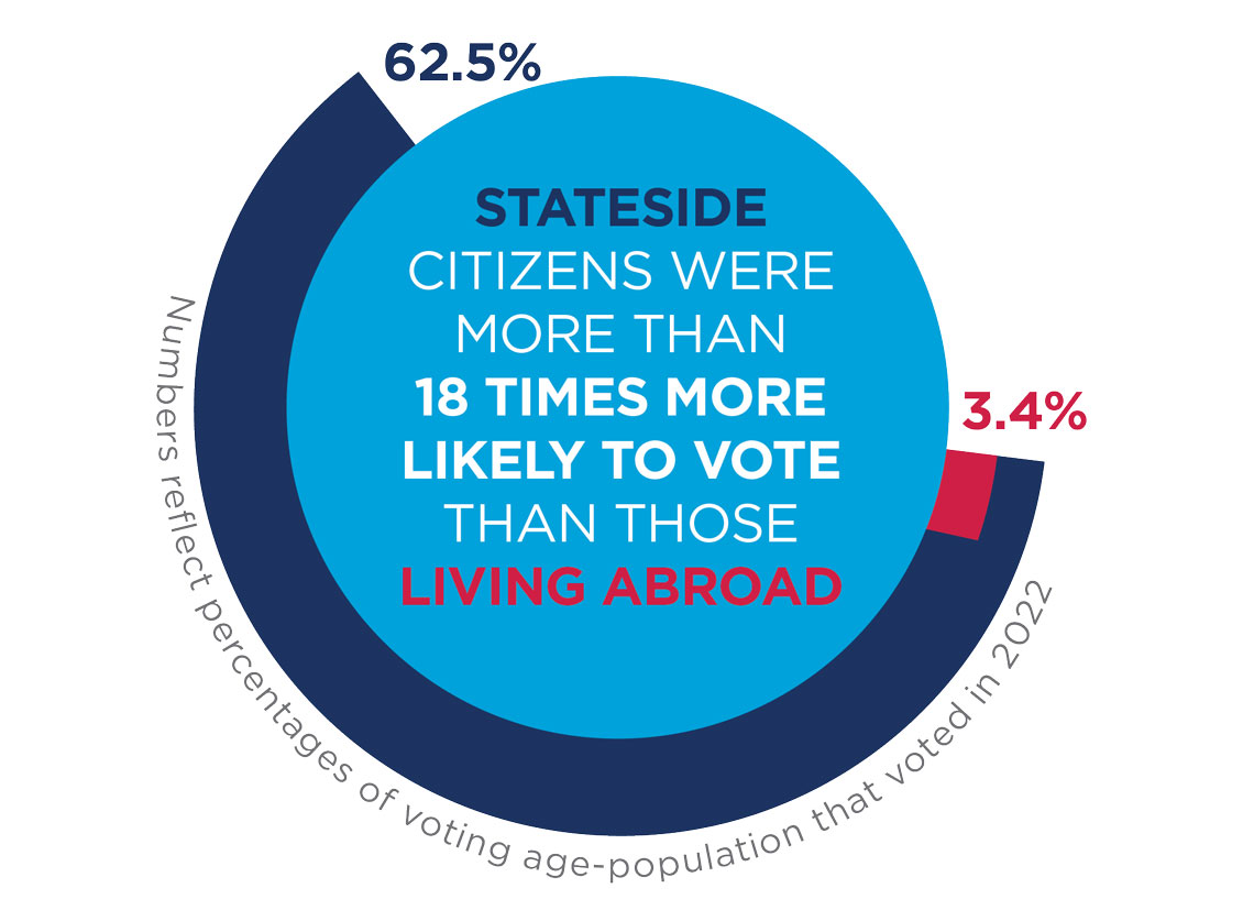 Overseas Citizens that Can Vote Image