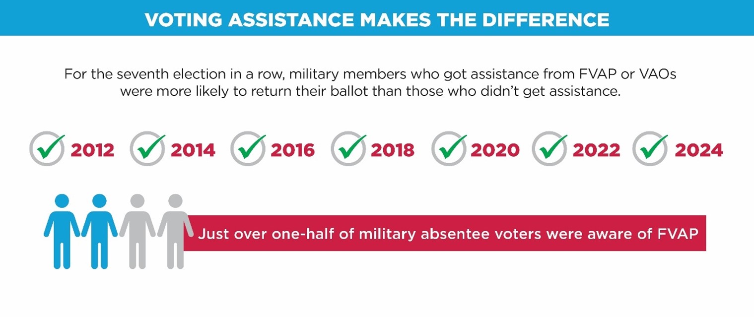 There are many reasons motivated military non-voters did not cast a ballot. Some lacked procedural information about how to complete the absentee voting process. Others experienced challenges with the process itself that they were unable to overcome. Difficulty requesting a ballot, absentee ballots that did not arrive, and general confusion about the process were among the most frequently mentioned difficulties among would-be voters.