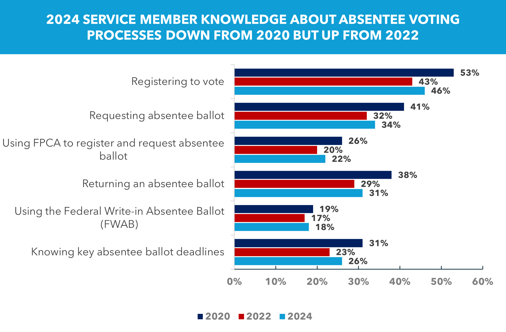 State of the Military Voter Image