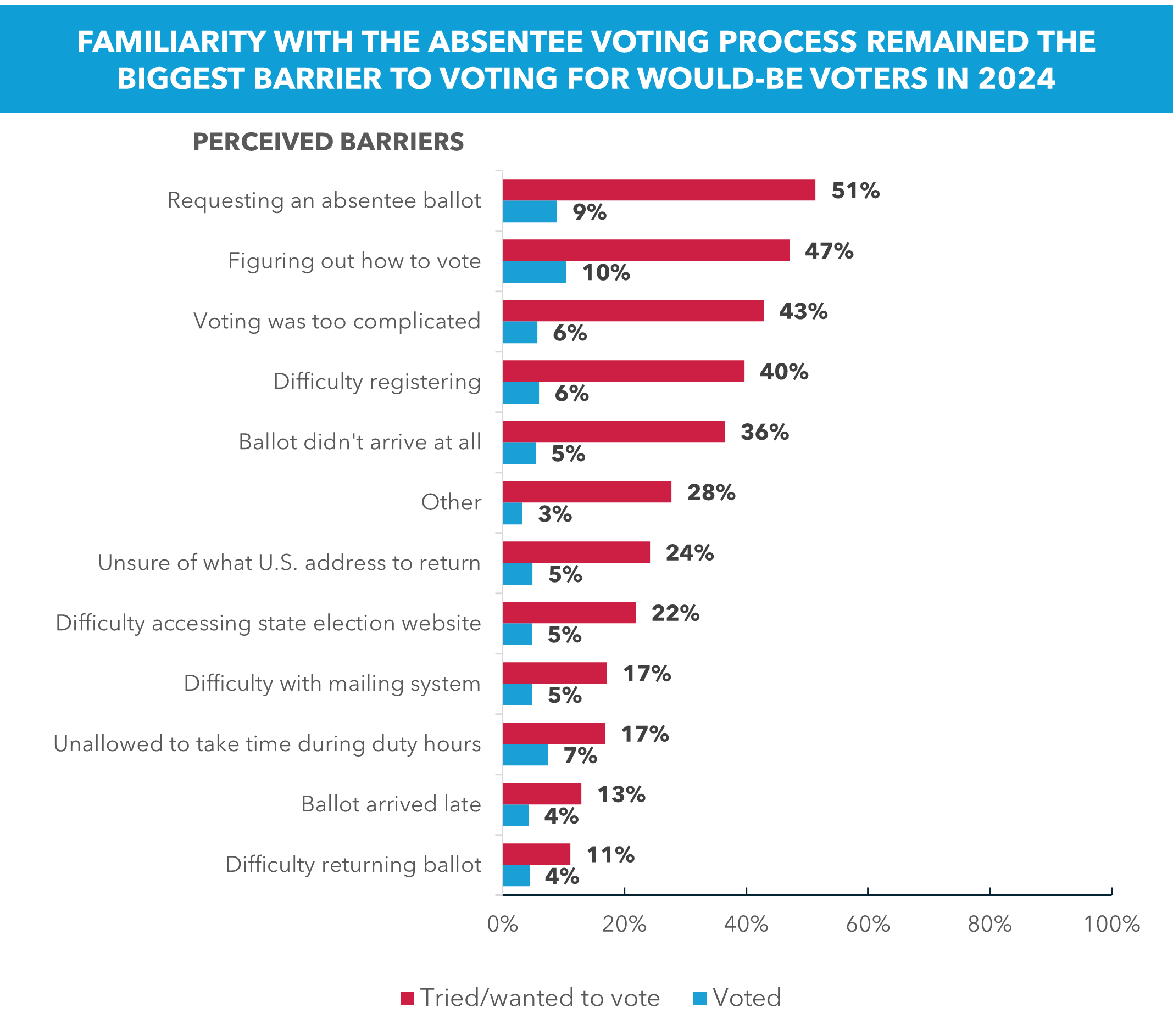 State of the Military Voter Image