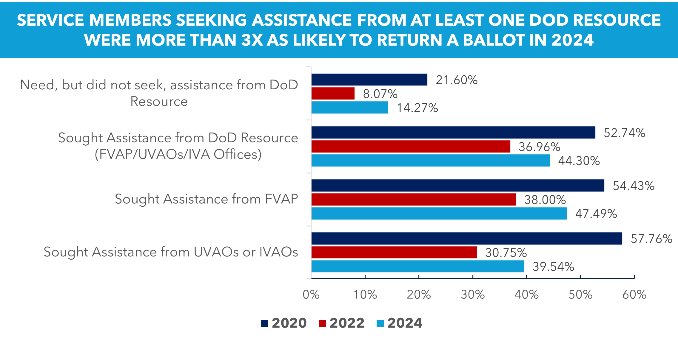 There are many reasons motivated military non-voters did not cast a ballot. Some lacked procedural information about how to complete the absentee voting process. Others experienced challenges with the process itself that they were unable to overcome. Difficulty requesting a ballot, absentee ballots that did not arrive, and general confusion about the process were among the most frequently mentioned difficulties among would-be voters.