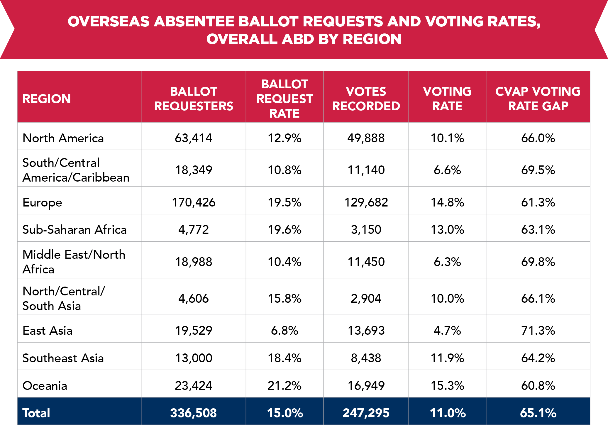 State of the Overseas Voter
