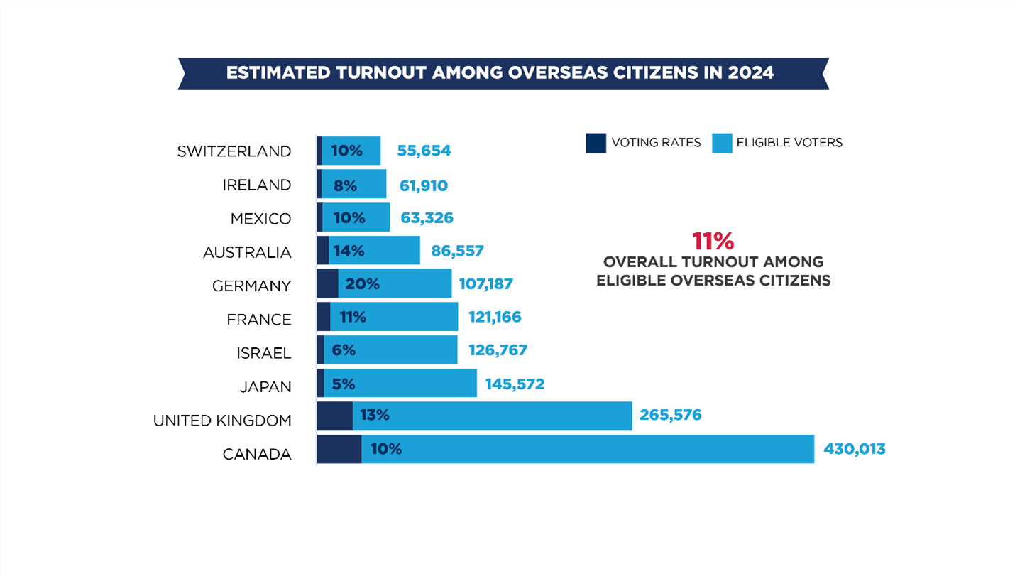 State of the Overseas Voter
