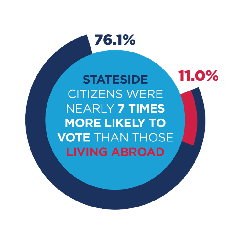 State of the Overseas Voter