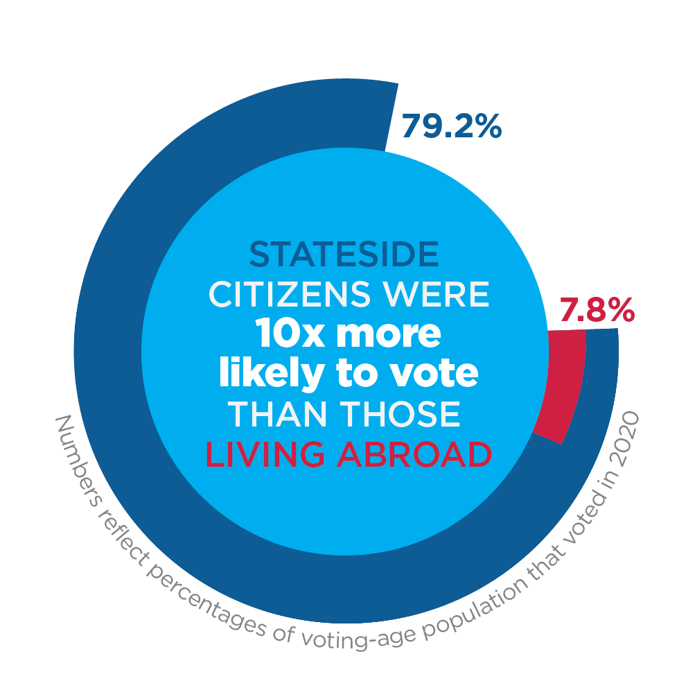 Overseas Citizens that Can Vote Image
