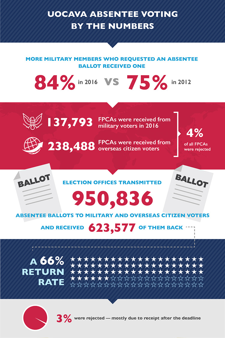Absentee Voting by the Numbers