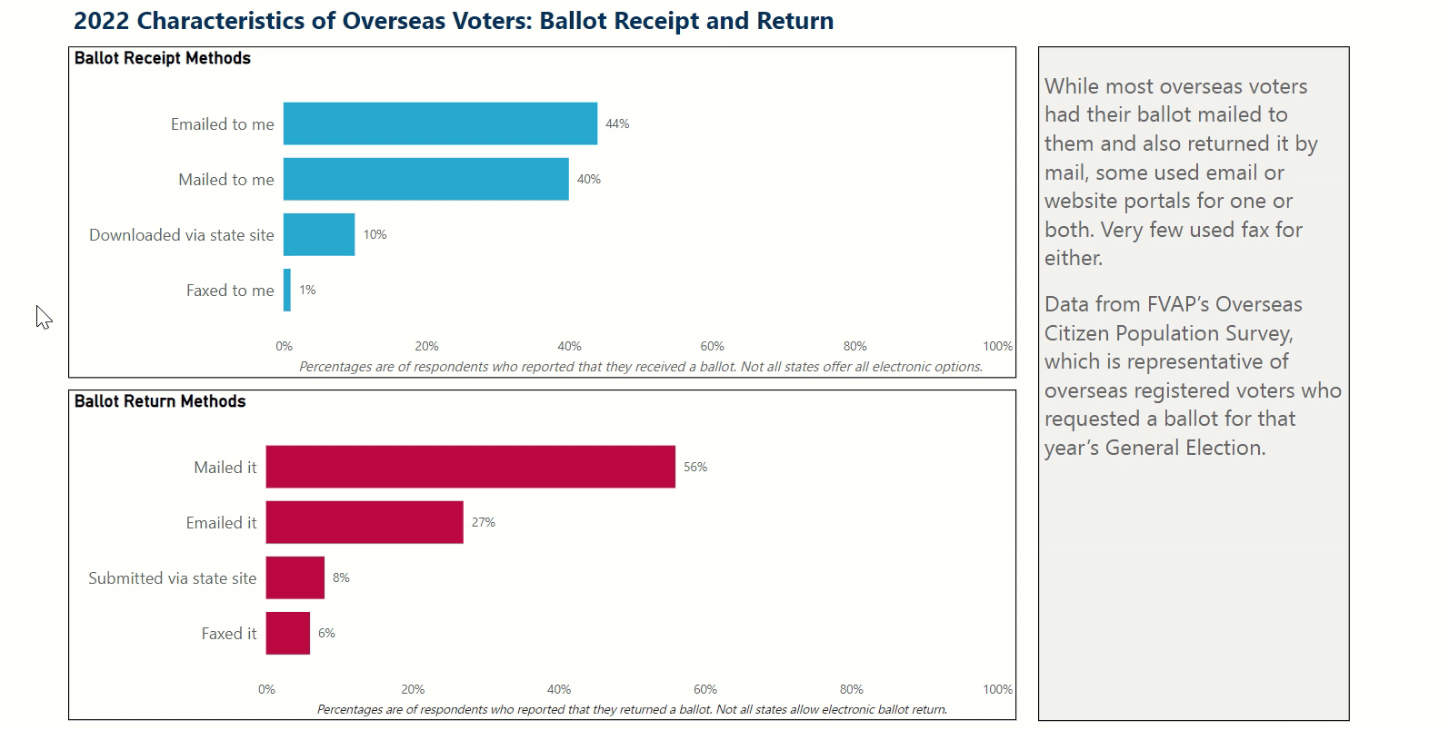 Image Overseas Citizen Ballot Receipt and Return