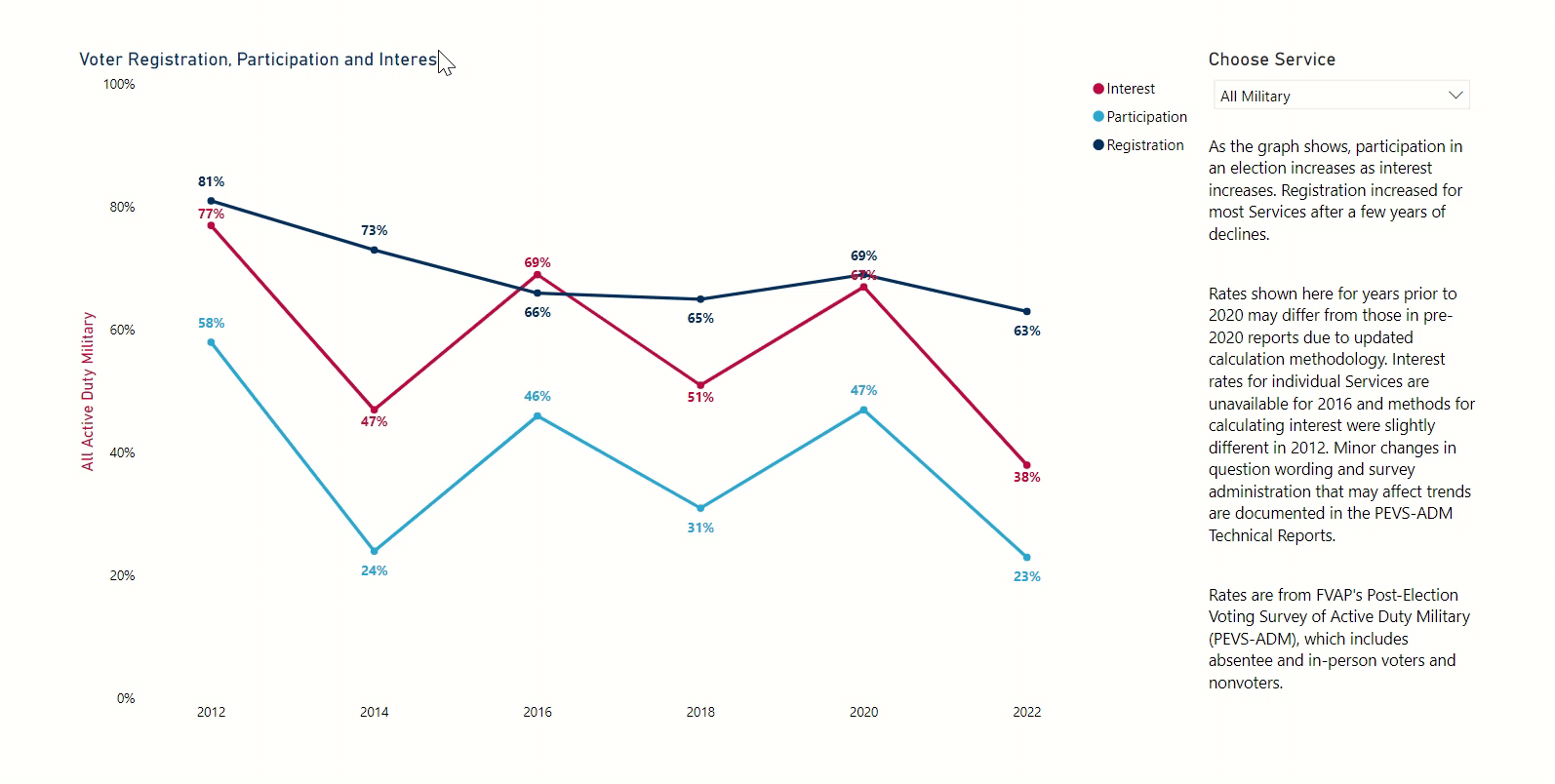 Image Military Voter Registration, Participation, and Interest