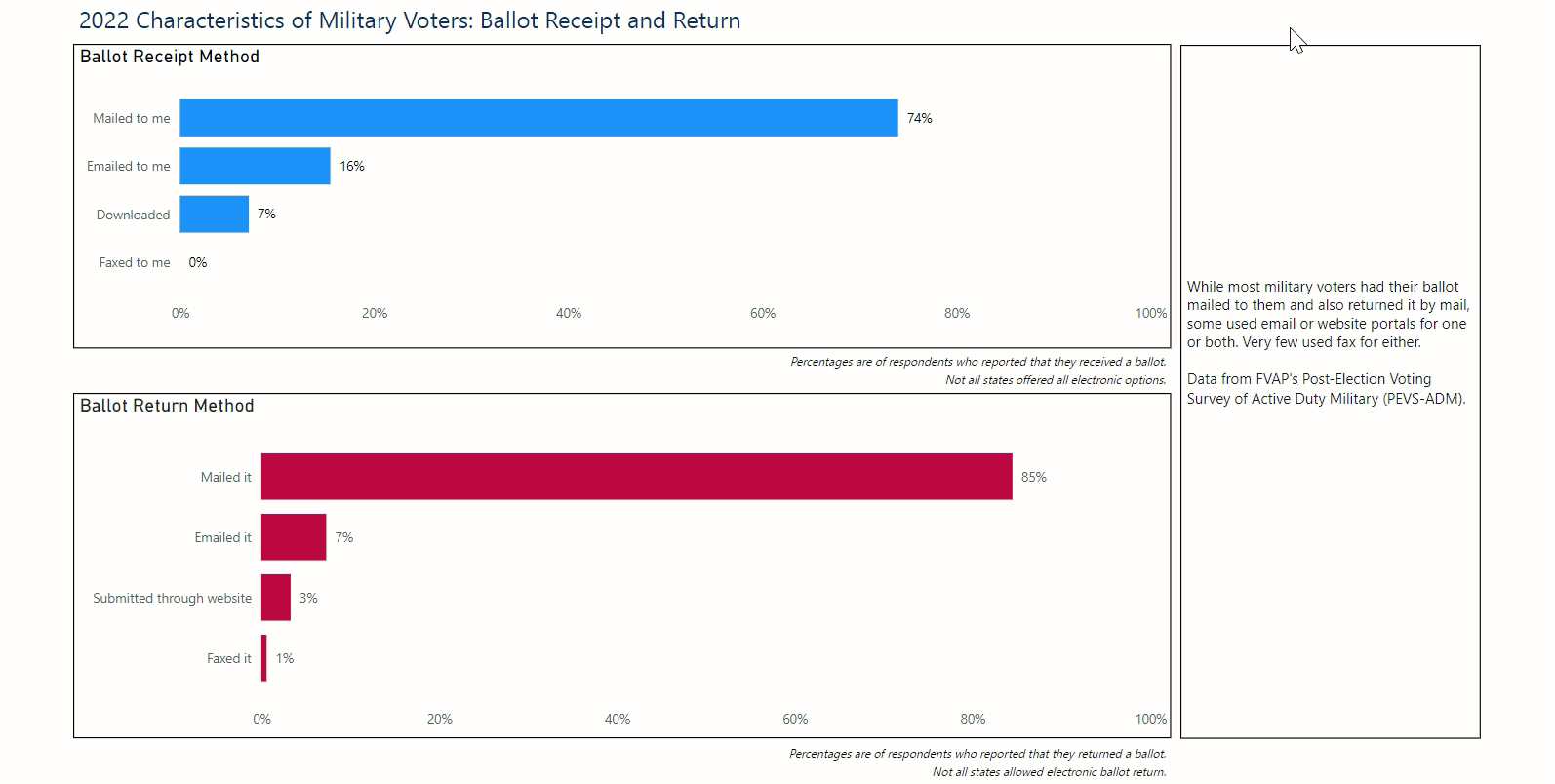 Image Military-Voters Ballot-Receipt-and-Return