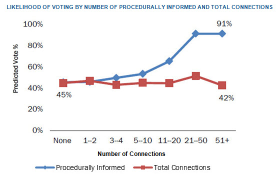 social connectivity graph