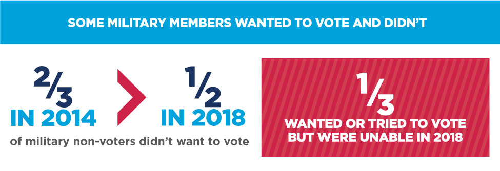 State of the Military Voter Image