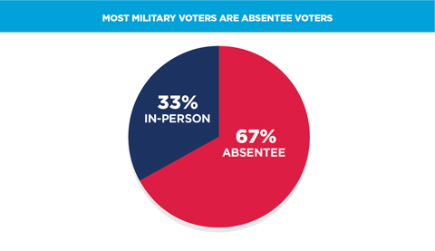 State of the Military Voter Image