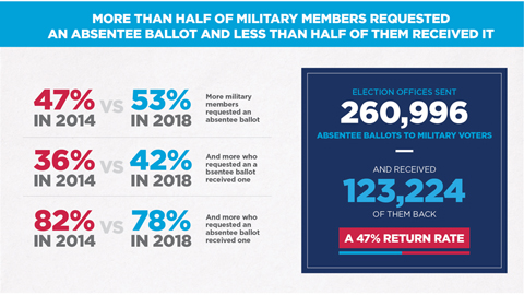 State of the Military Voter Image