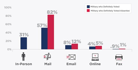 State of the Military Voter Image