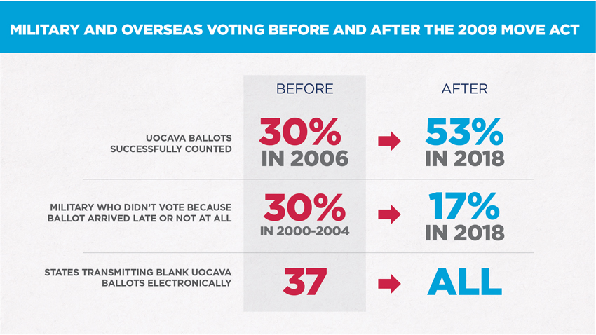 State of the Military Voter Image