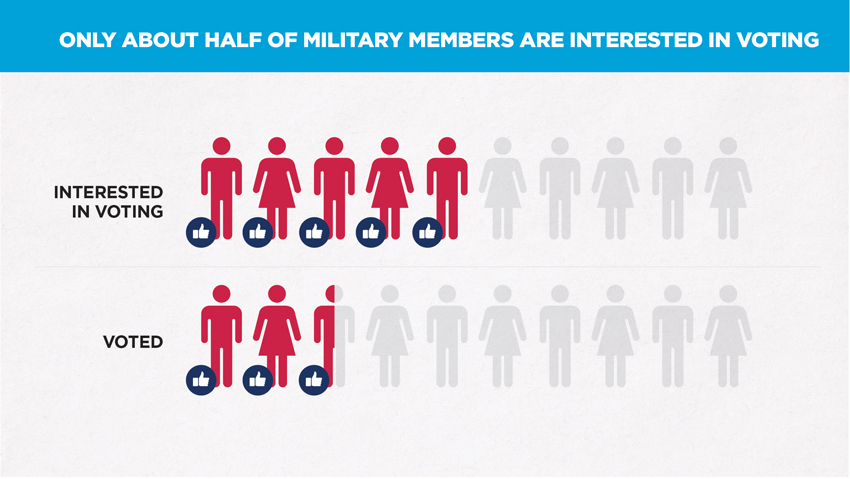 State of the Military Voter Image