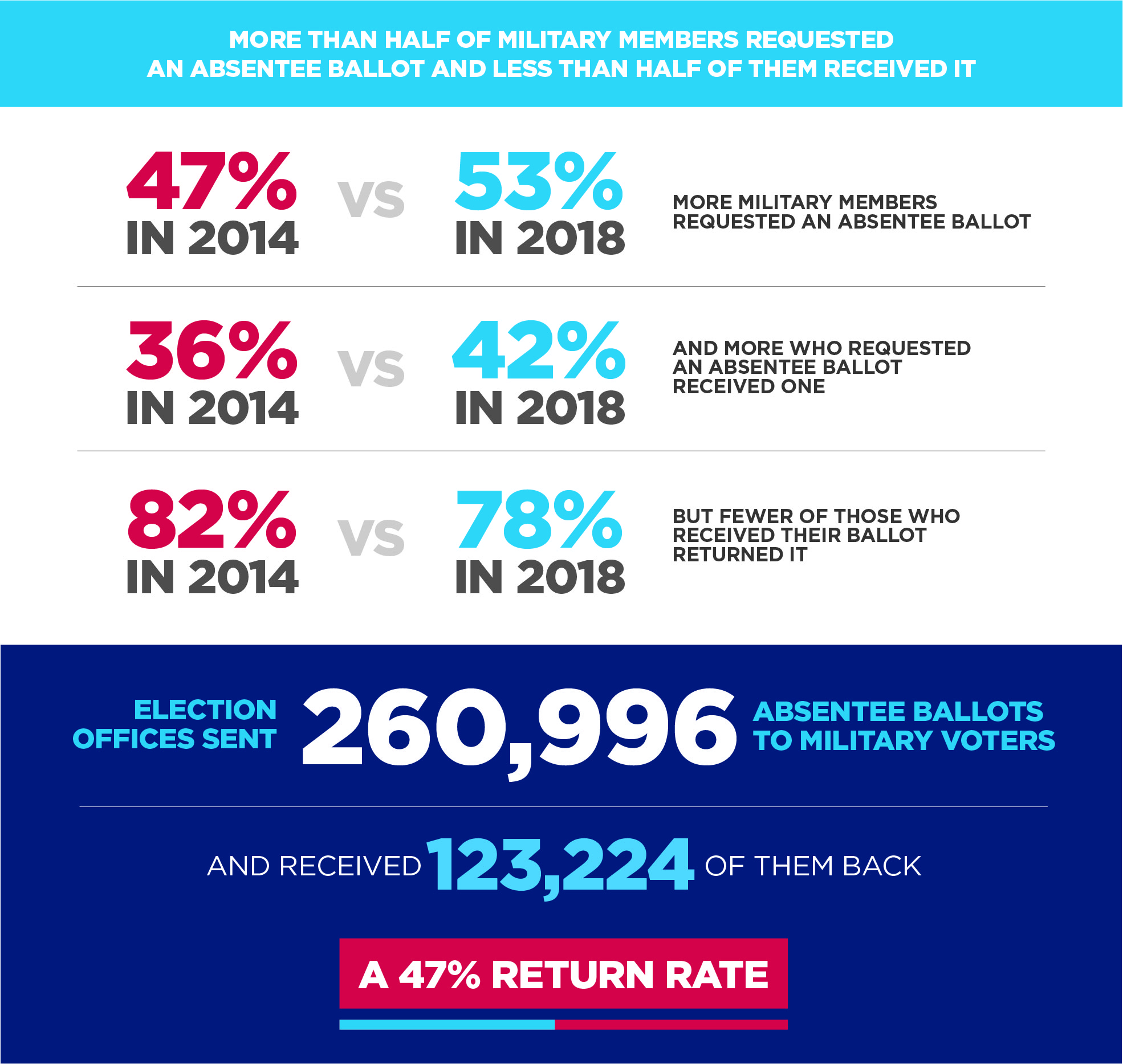 State of the Military Voter Image